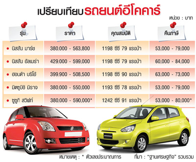 ชื่อ:  Suzuki-Swift-Mitsubishi-Mirage.jpg
ครั้ง: 3177
ขนาด:  70.2 กิโลไบต์