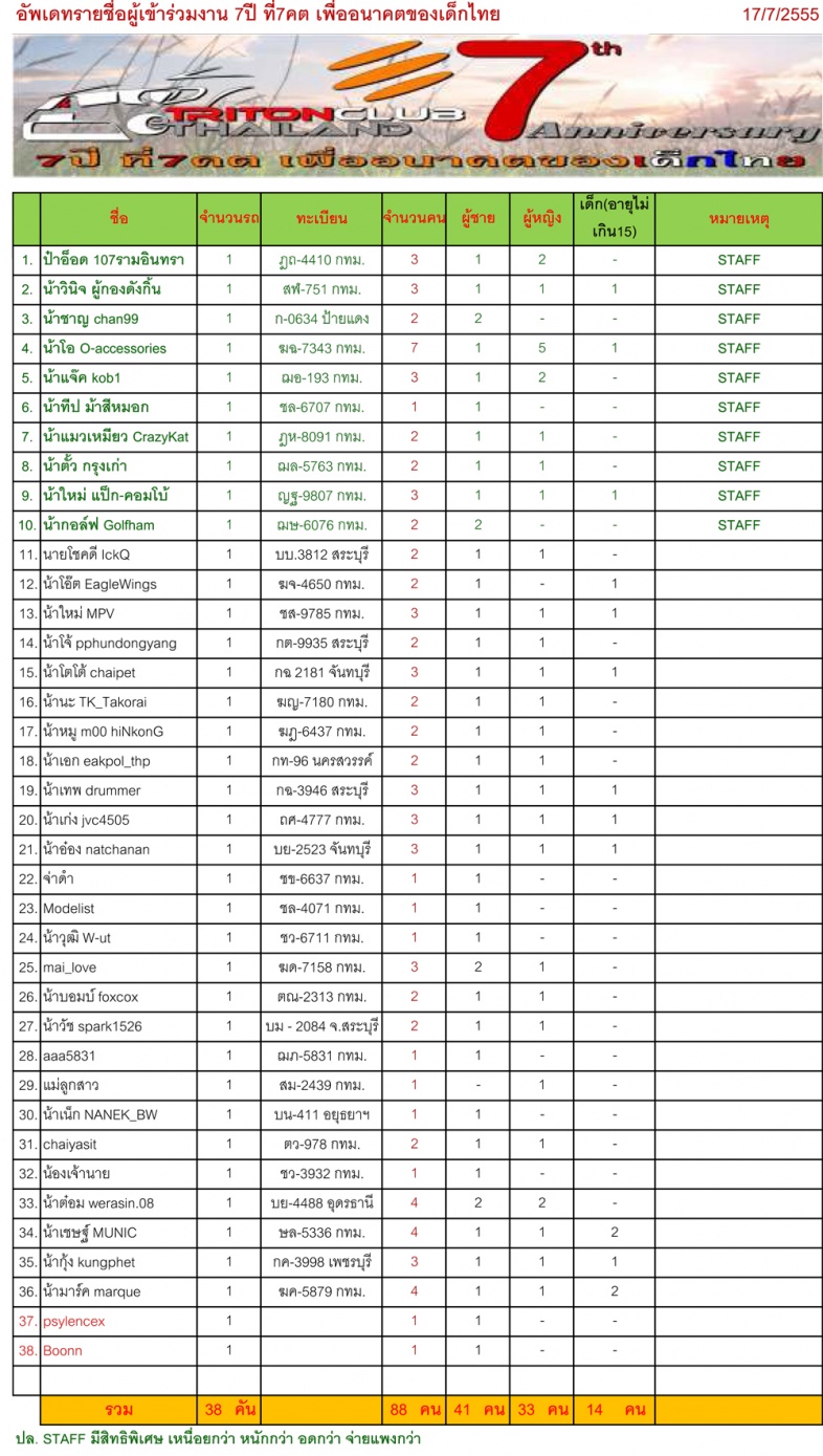 ชื่อ:  อัพเดทรายชื่อ.jpg
ครั้ง: 250
ขนาด:  378.4 กิโลไบต์