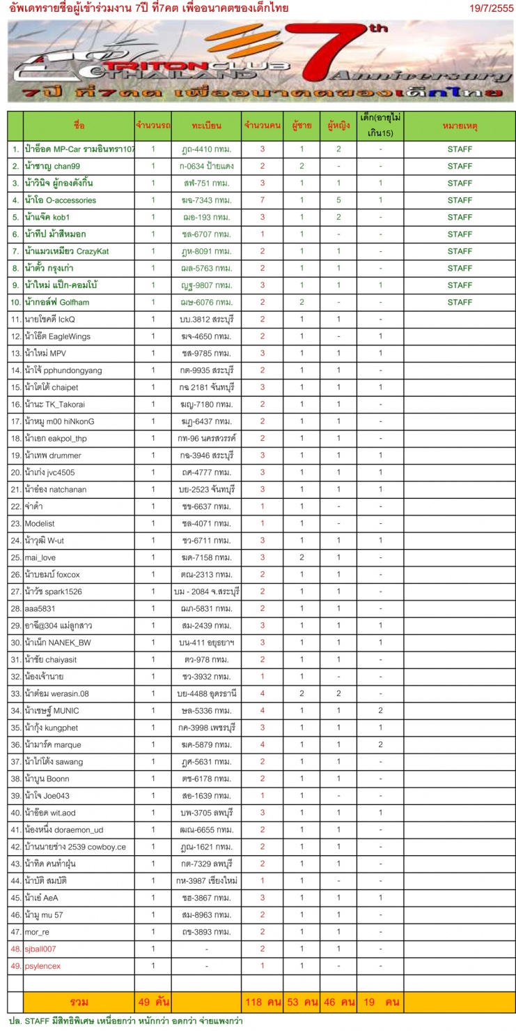 ชื่อ:  อัพเดทรายชื่อ.jpg
ครั้ง: 487
ขนาด:  388.8 กิโลไบต์
