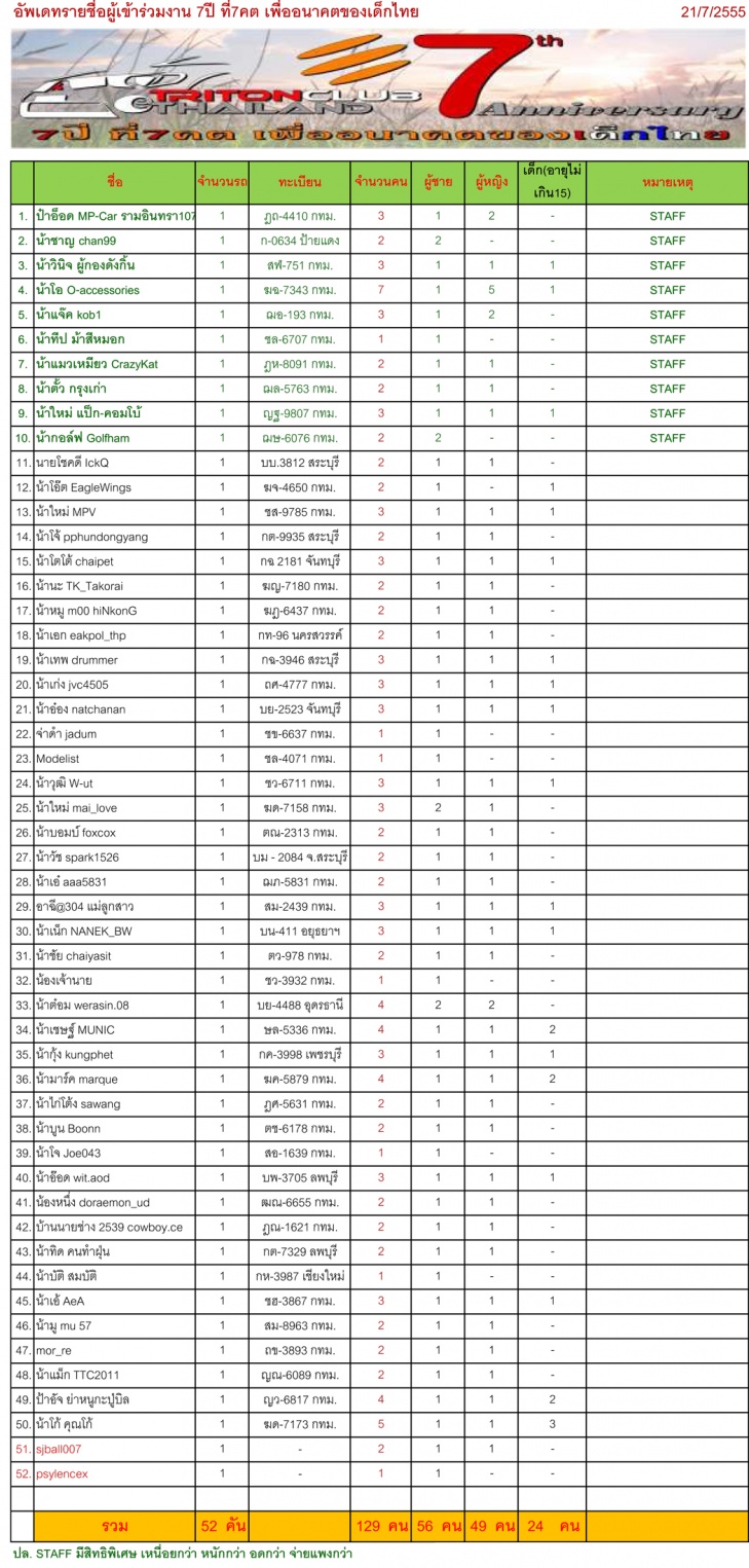 ชื่อ:  อัพเดทรายชื่อ.jpg
ครั้ง: 300
ขนาด:  390.2 กิโลไบต์