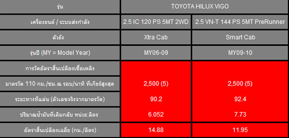 ชื่อ:  2012_04_23_Toyota_Hilux_Vigo_Data_2.jpg
ครั้ง: 1936
ขนาด:  51.9 กิโลไบต์