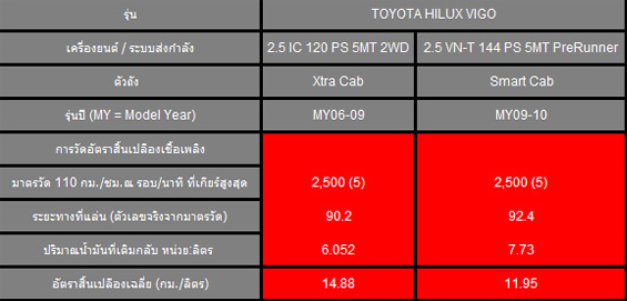 ชื่อ:  2012_04_23_Toyota_Hilux_Vigo_Data_2.jpg
ครั้ง: 1926
ขนาด:  51.9 กิโลไบต์